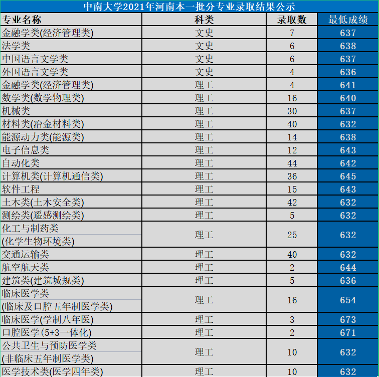 中南大学：湖南第一高校，2021年各省份录取详情