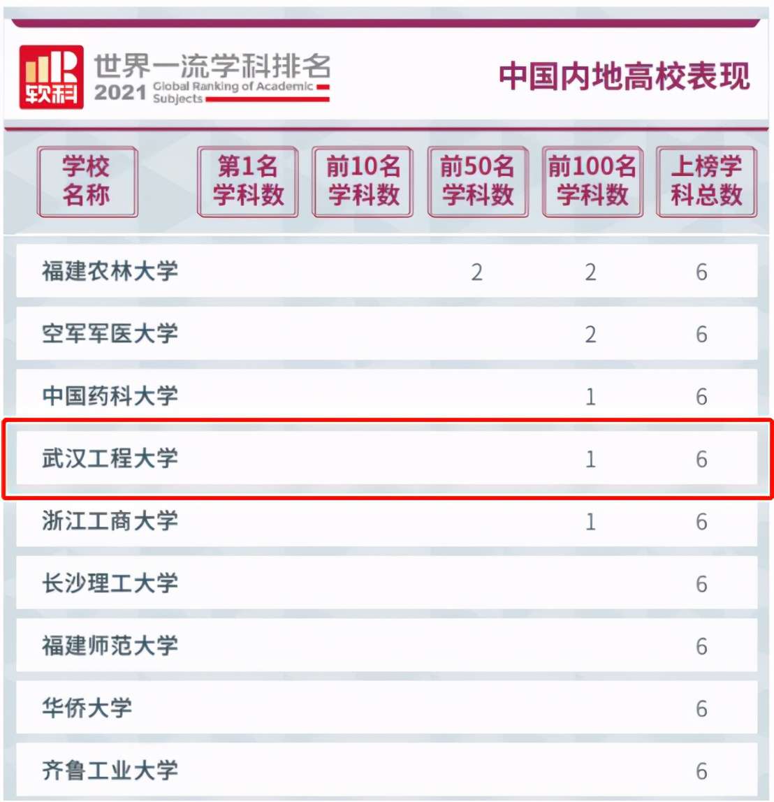 湖北省属高校第二！软科世界一流学科排名：武汉工程大学强势登榜