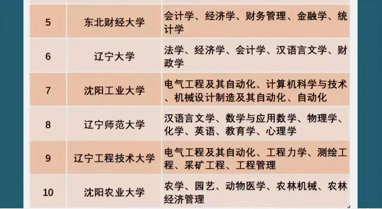 辽宁省前10强大学出炉，东大无缘榜首，不同院校王牌专业有差别