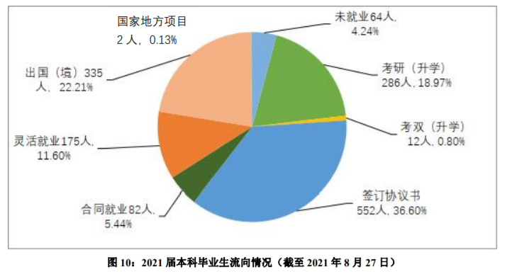 上海外国语大学：21届本科生毕业去向落实率 95.76%！深造率42%