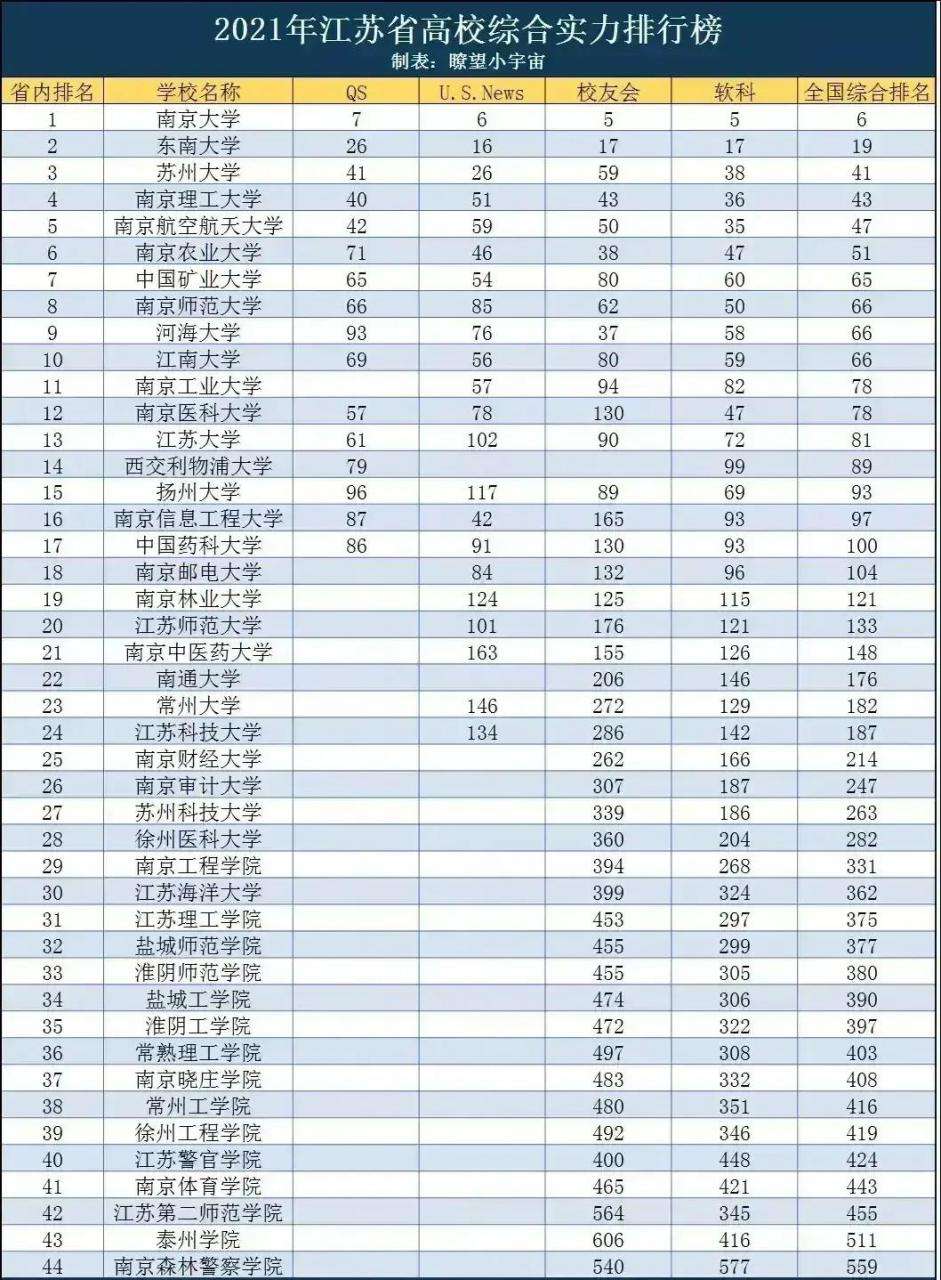 苏州大学，在名校如云的江苏省排名第三，是不是被高估了？