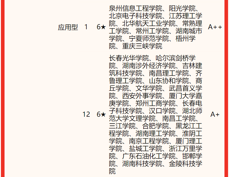 2022校友会中国大学电子信息类专业排名，电子科技大学第一