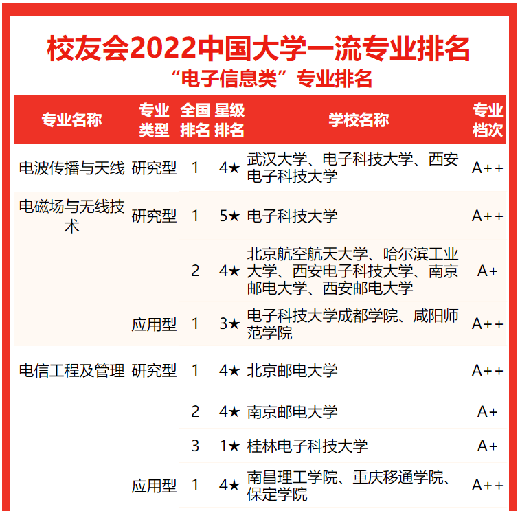 2022校友会中国大学电子信息类专业排名，电子科技大学第一