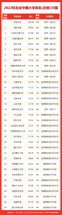 2022新疆维吾尔自治区大学排名，新疆大学第一，新疆农业大学前三