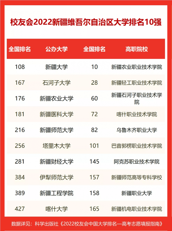 2022新疆维吾尔自治区大学排名，新疆大学第一，新疆农业大学前三