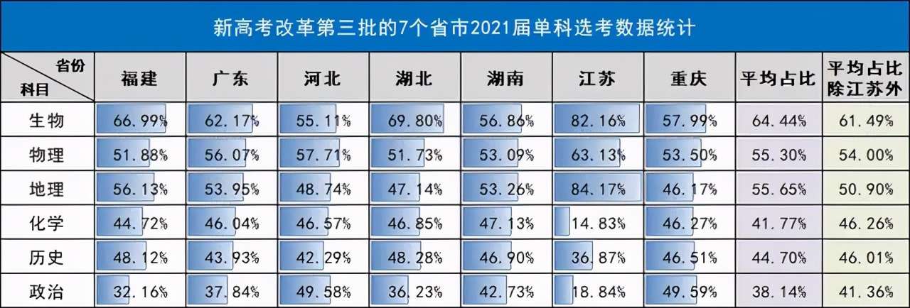 新高考3+1+2模式，哪种科目组合最受欢迎？高中生如何选科？