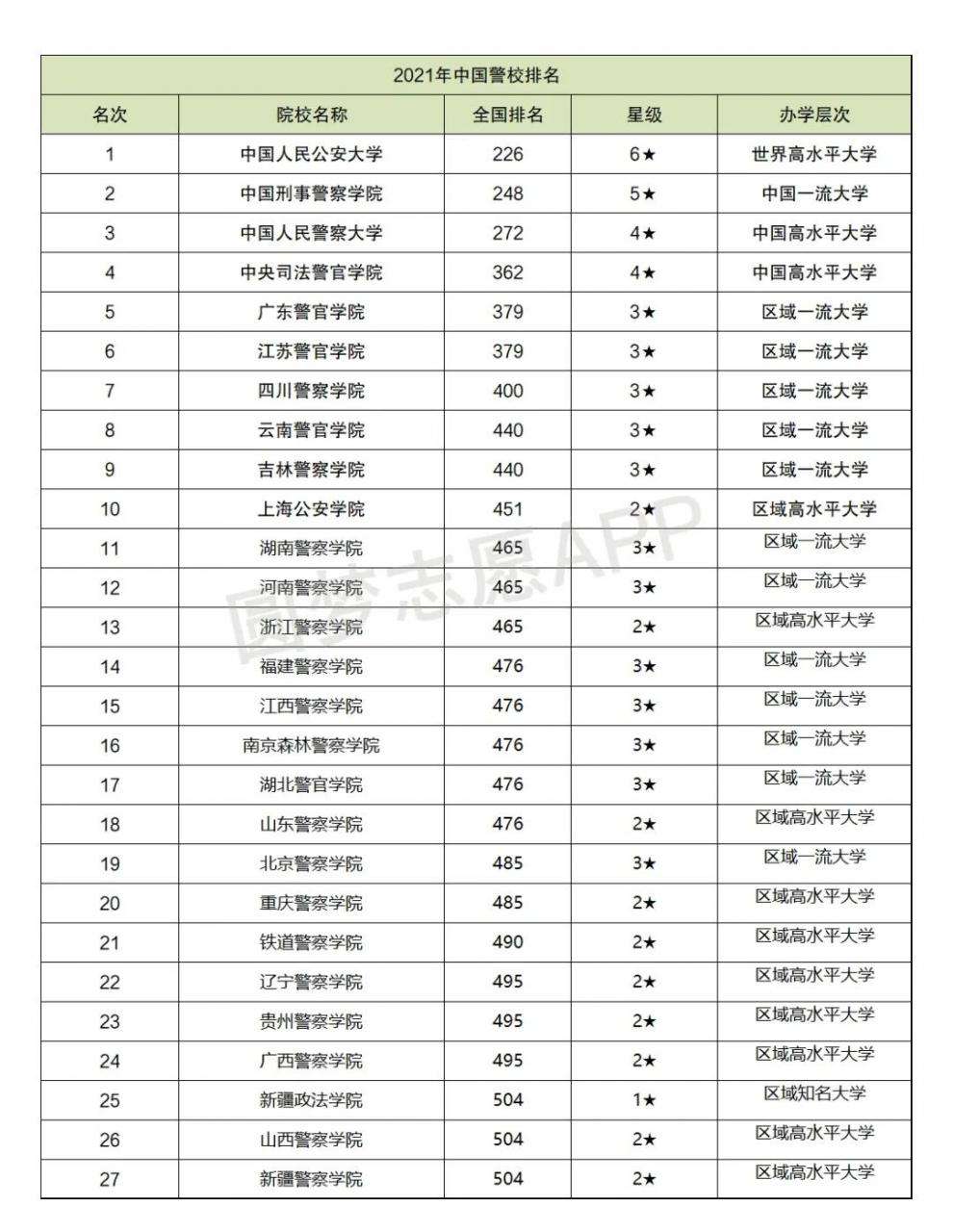 2021中国警察类高校排名以及在部分省市录取分数线！2022考生参考