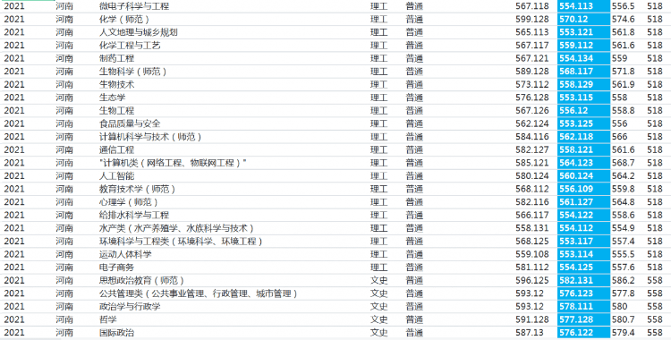 河南师范大学：2021年录取详情及简要分析