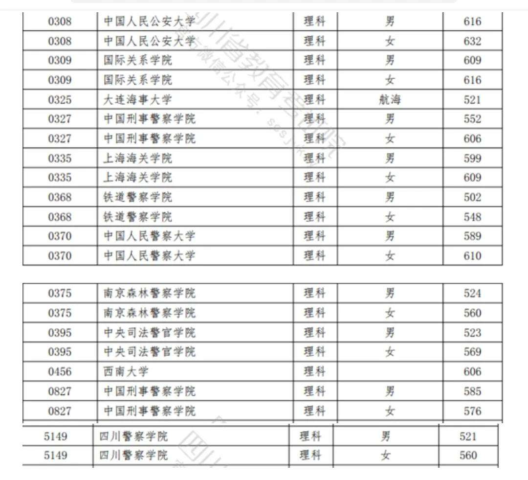 2021中国警察类高校排名以及在部分省市录取分数线！2022考生参考