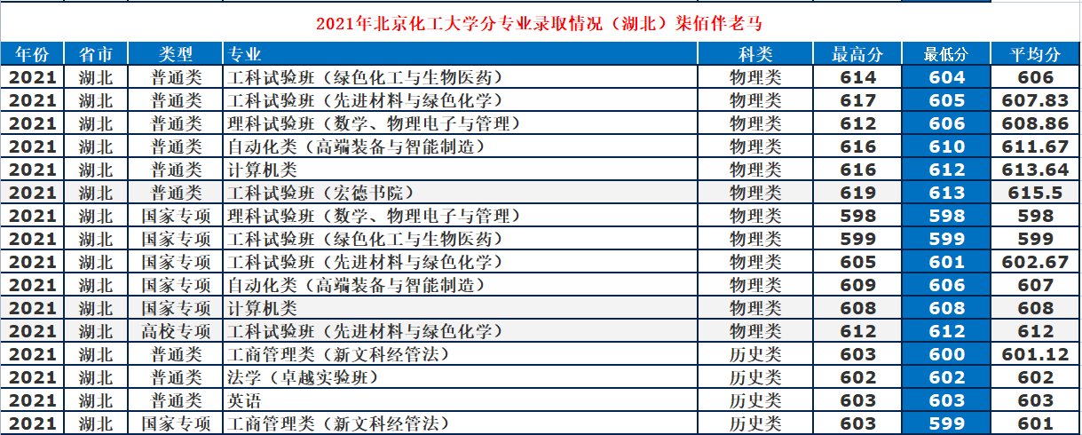 北京化工大学：低调“211”工科牛校，2021年录取详情