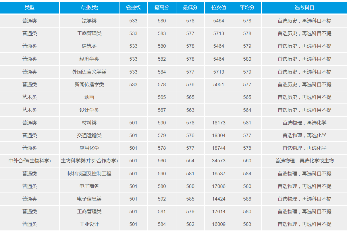 武汉理工大学：2021年招生计划、选科要求、录取详情及简要分析