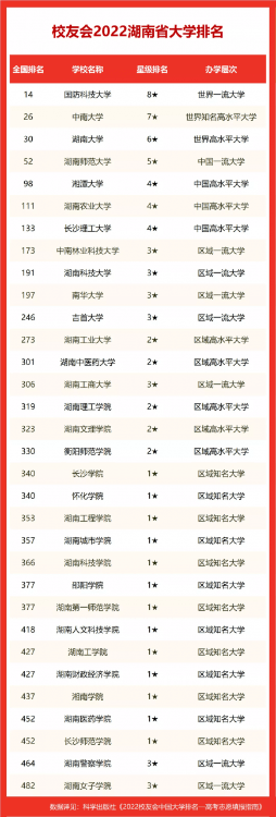 2022校友会湖南省大学排名，国防科技大学第一，湘潭大学跻身百强