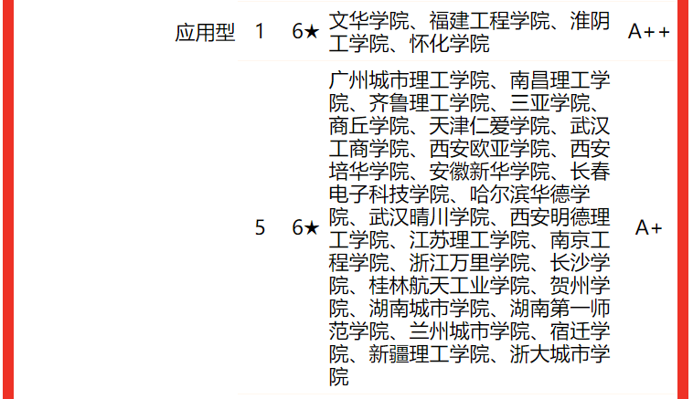 2022校友会中国大学电子信息类专业排名，电子科技大学第一