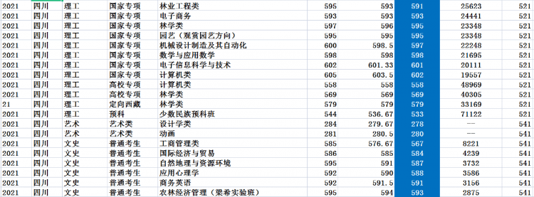 北京林业大学：2021年录取详情及简要分析