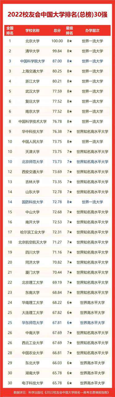 校友会2022苏州市大学排名，苏州大学、苏州科技大学天平学院第一