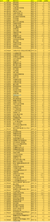 2021年中国519所二本院校排名，按照投档分数线排序，值得收藏