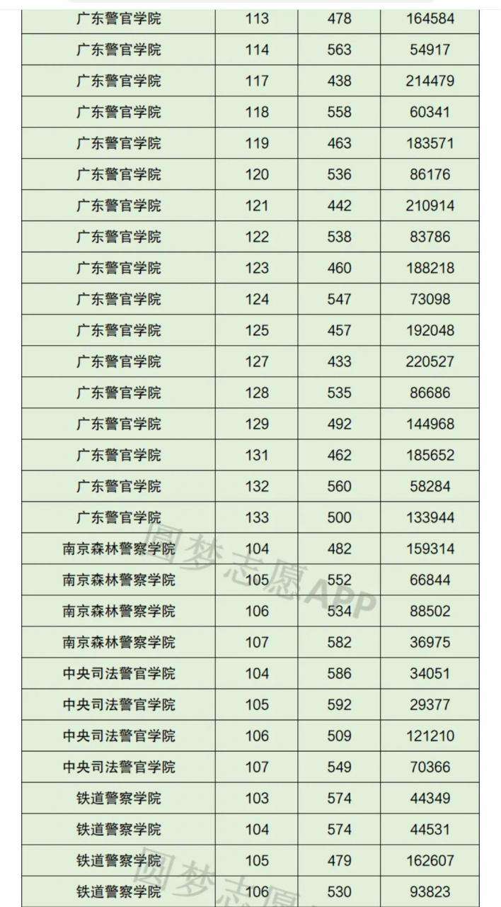 2021中国警察类高校排名以及在部分省市录取分数线！2022考生参考