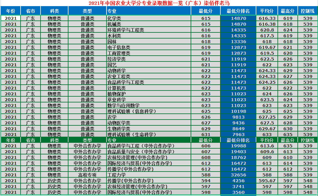 中国农业大学：农业类高校一哥，2021年录取详情