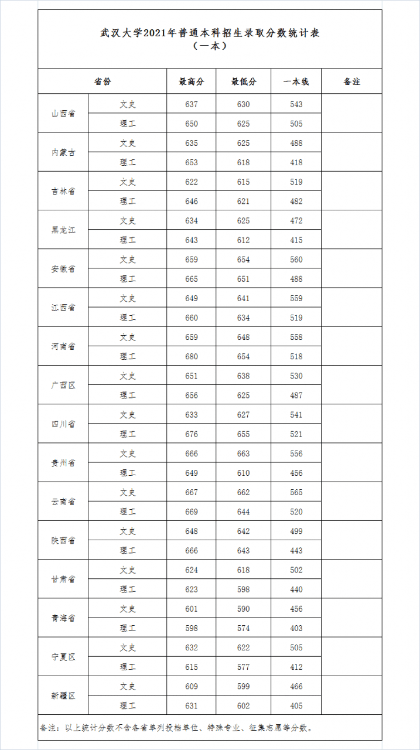 武汉大学，实力非凡的985名校，2021年录取详情