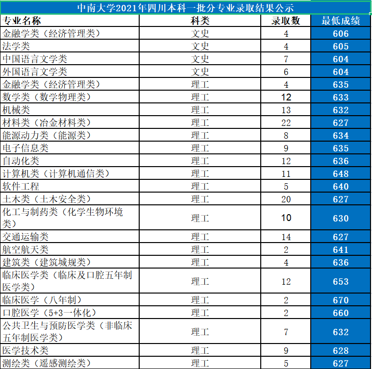 中南大学：湖南第一高校，2021年各省份录取详情