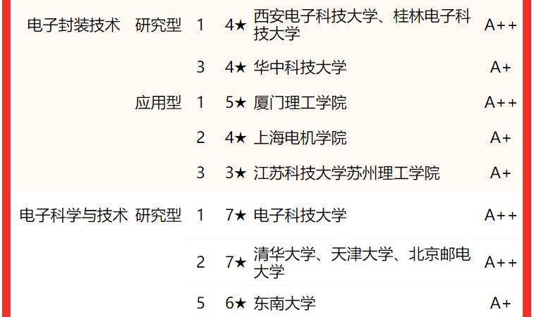 2022校友会中国大学电子信息类专业排名，电子科技大学第一