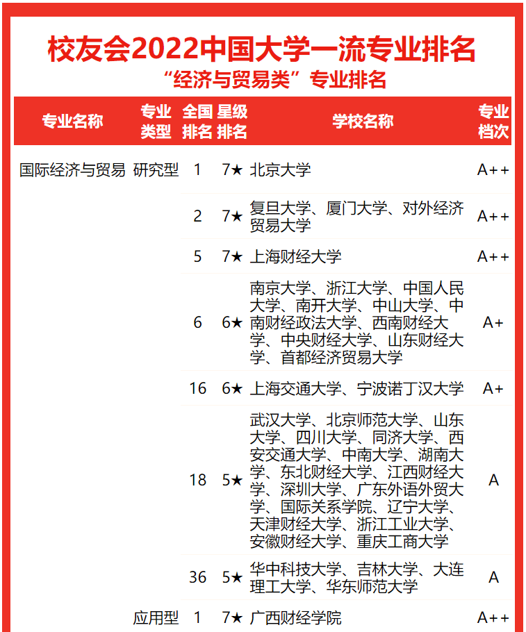 校友会2022中国大学经济与贸易类专业排名，北京大学第一