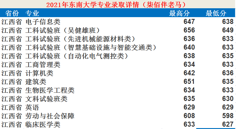 东南大学：12个学科入选“双一流”！2021年录取详情及简析