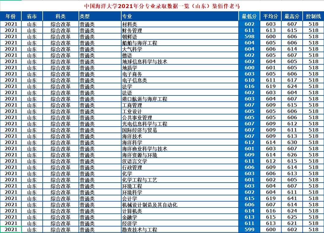 中国海洋大学怎么样？2021年录取详情及简析