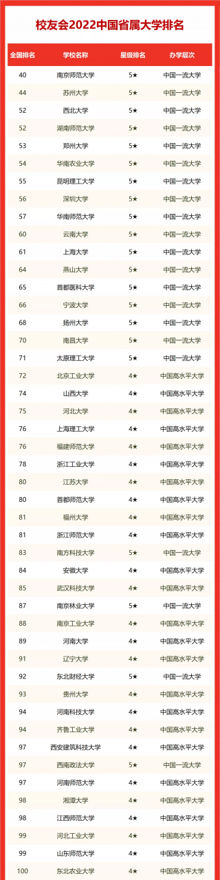 2022校友会中国省属大学排名，南京师范大学蝉联第一