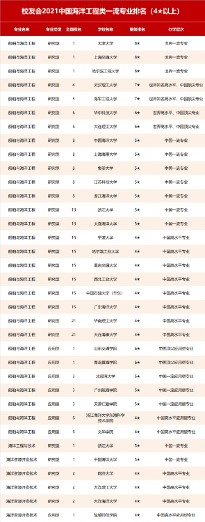 2021校友会中国海洋类大学排名及专业排名，上海海洋大学第二