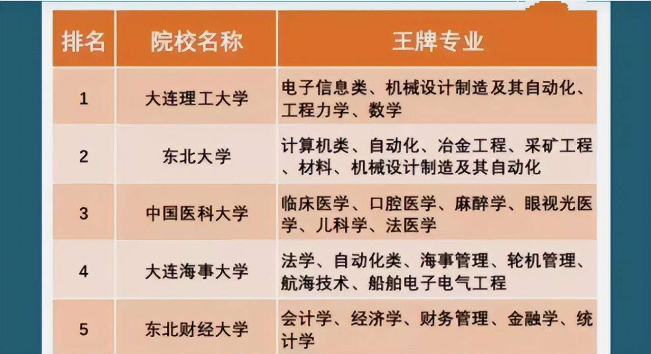 辽宁省前10强大学出炉，东大无缘榜首，不同院校王牌专业有差别