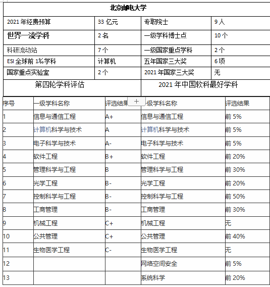 211头部高校的北京邮电大学有多强；信息与通信工程国内第一