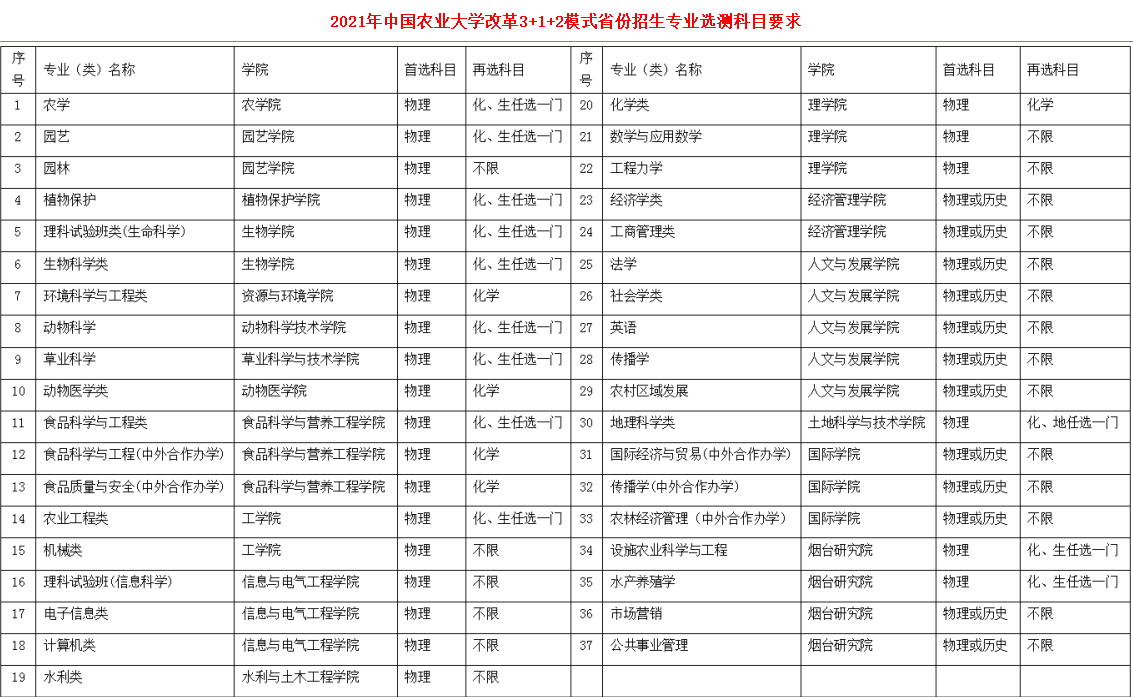 中国农业大学：农业类高校一哥，2021年录取详情