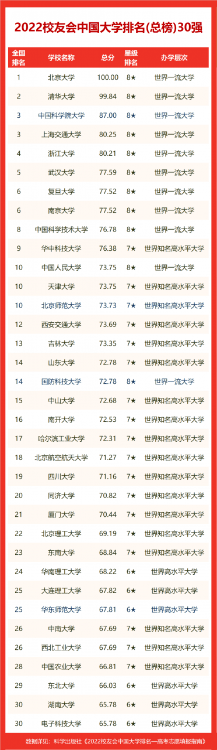 2022校友会湖南省大学排名，国防科技大学第一，湘潭大学跻身百强