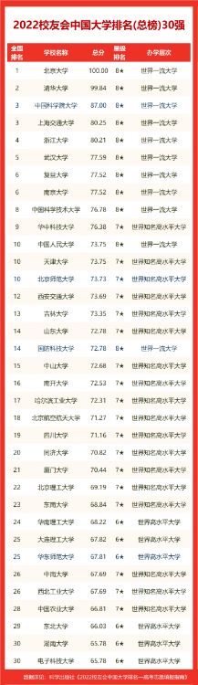 2022校友会湖南省大学排名，国防科技大学第一，湘潭大学跻身百强