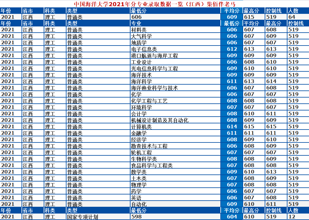 中国海洋大学怎么样？2021年录取详情及简析