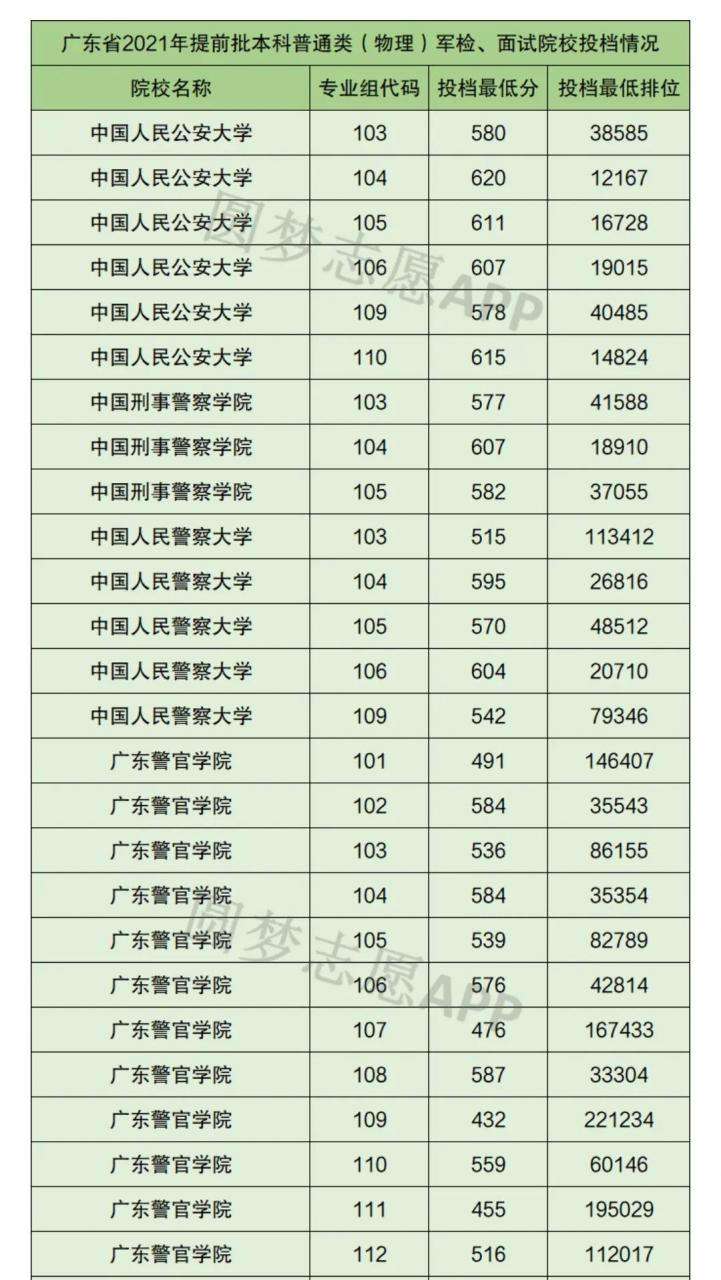 2021中国警察类高校排名以及在部分省市录取分数线！2022考生参考