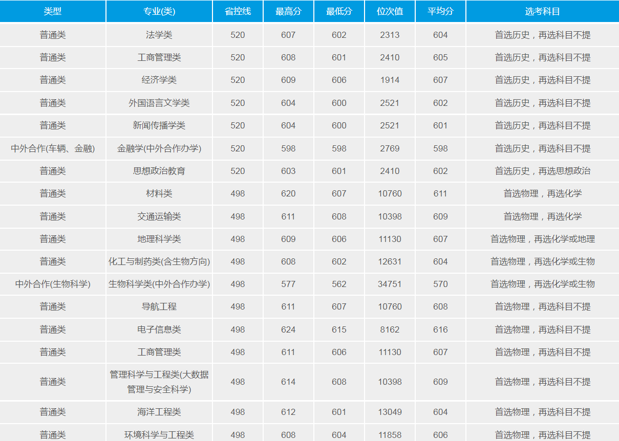 武汉理工大学：2021年招生计划、选科要求、录取详情及简要分析