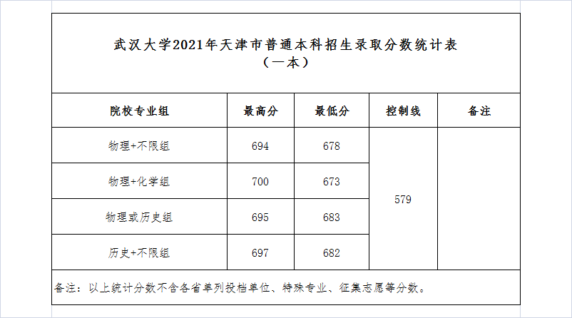 武汉大学，实力非凡的985名校，2021年录取详情