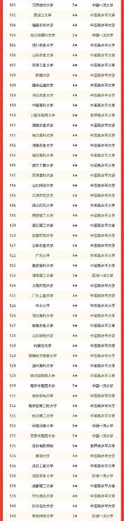 2022校友会中国省属大学排名，南京师范大学蝉联第一