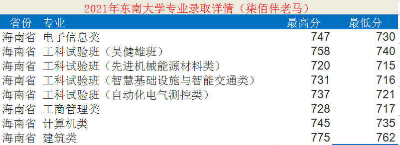 东南大学：12个学科入选“双一流”！2021年录取详情及简析