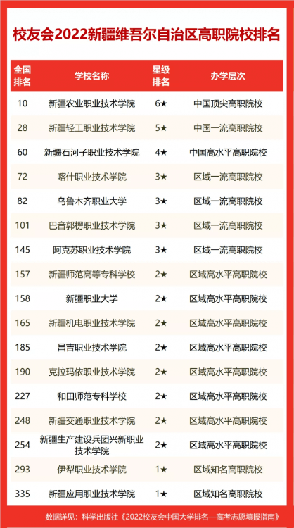 2022新疆维吾尔自治区大学排名，新疆大学第一，新疆农业大学前三