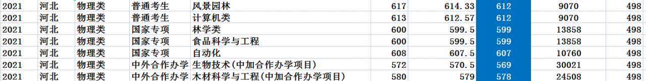 北京林业大学：2021年录取详情及简要分析