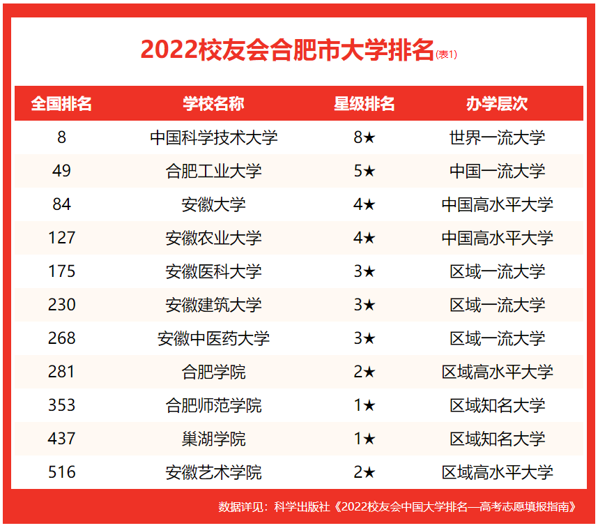 校友会2022合肥市大学排名，合肥工业大学第二，合肥学院前十