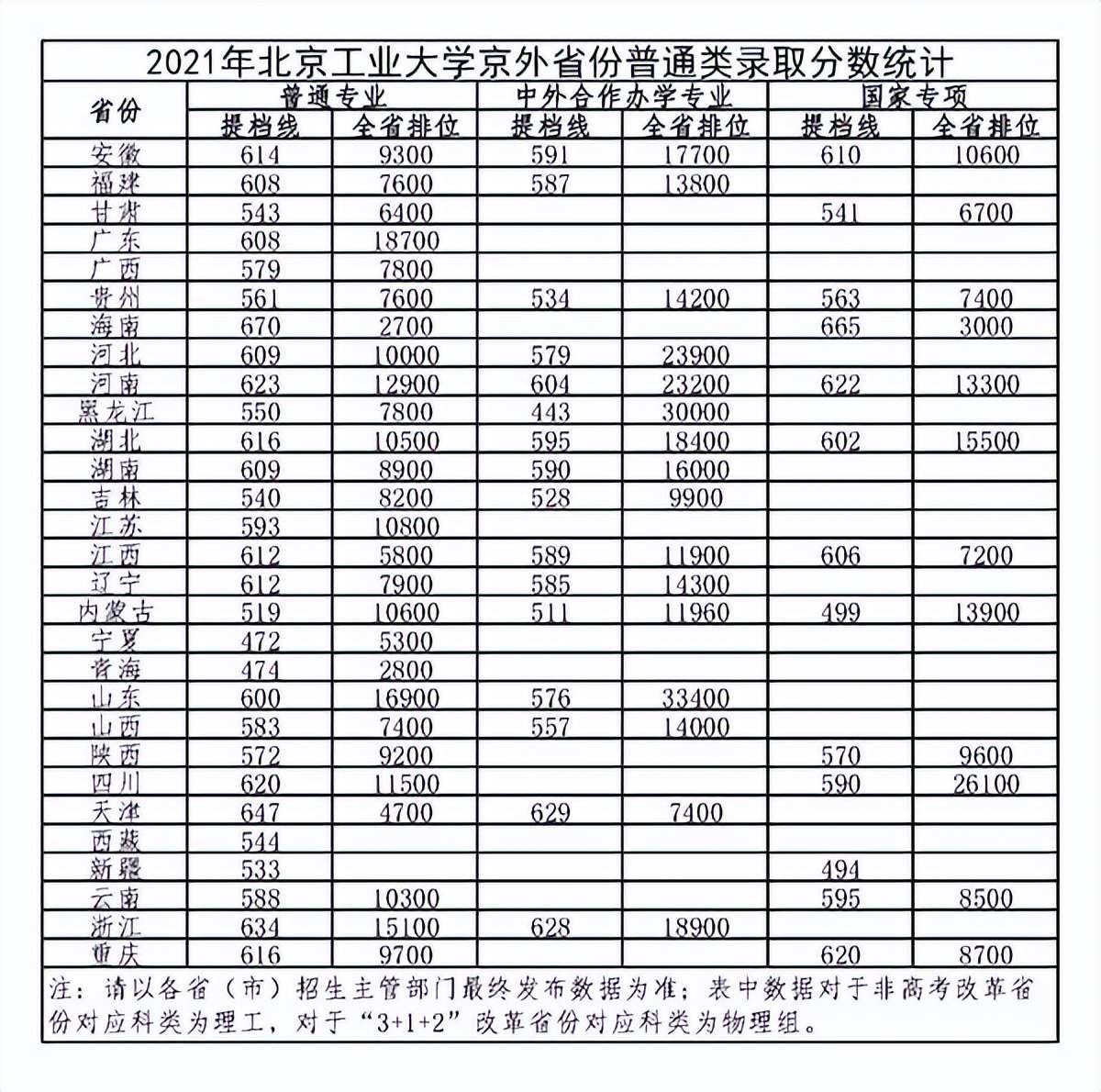 北京工业大学：本科生升学率超50%！2021年录取详情