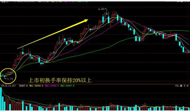 换手率高说明什么（换手率高好还是低好）