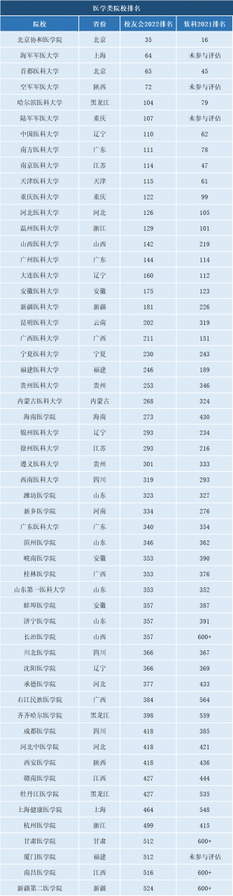 山东医学院校大学排名（山东医学院排行榜）