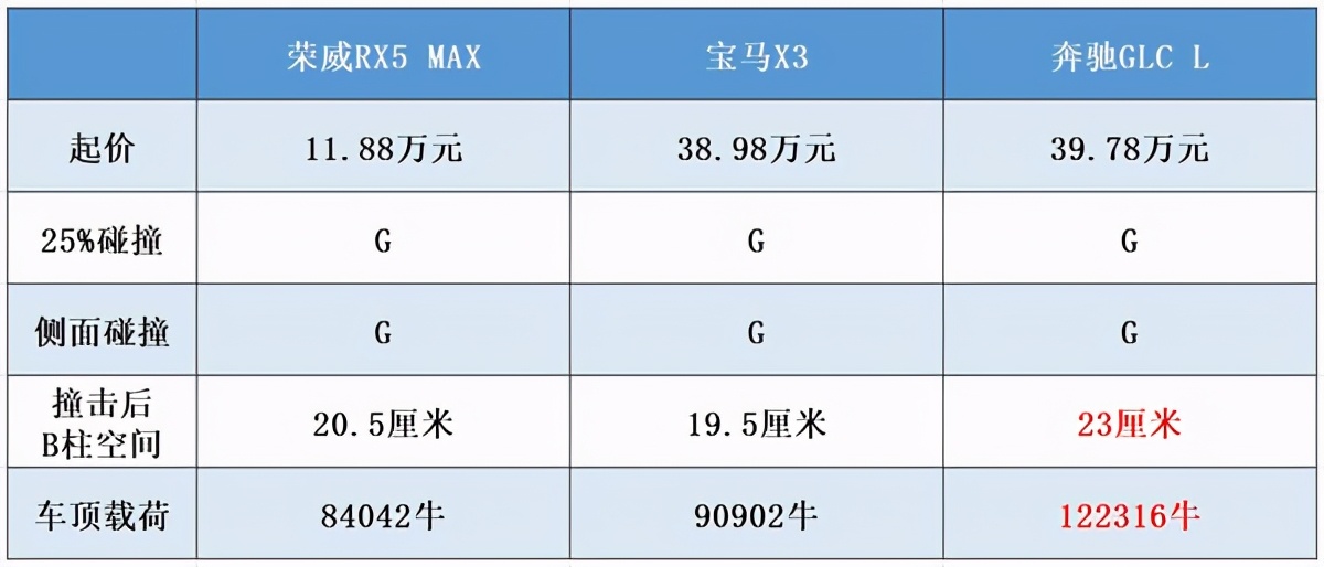 中保研最安全的suv排名（安全系数最高的国产suv排名）