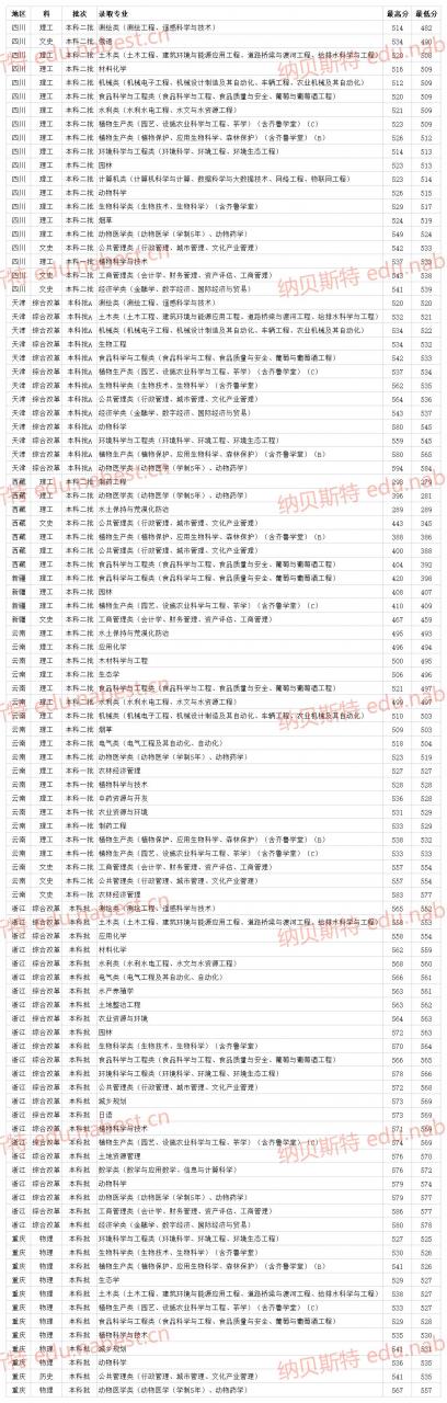 山东一本大学 山东农业大学2021年各省专业最低录取分数线