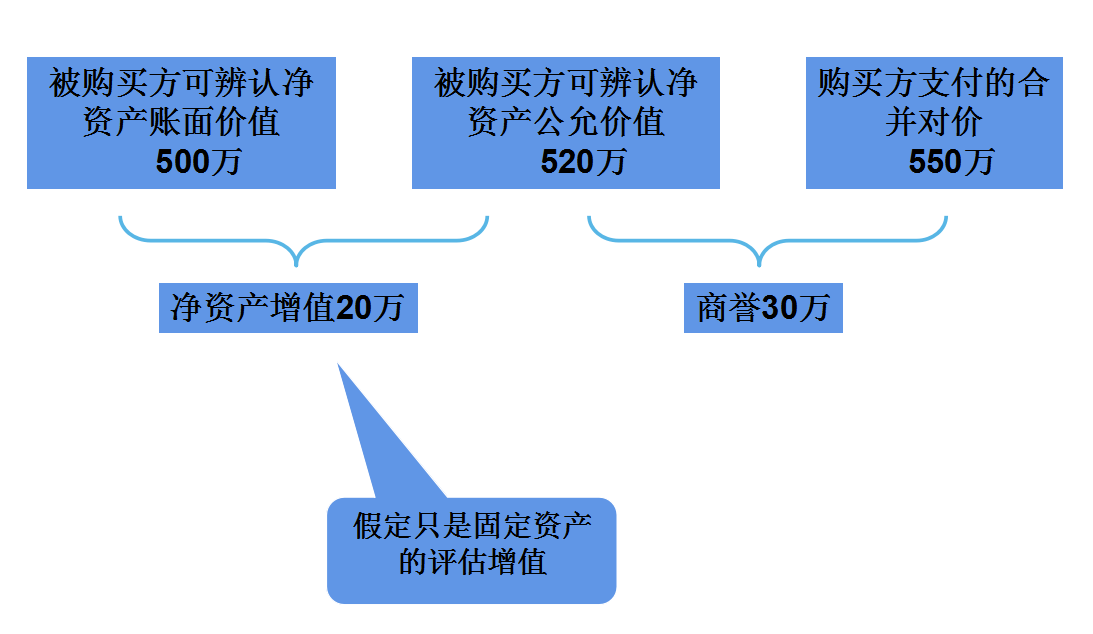 合并报表怎么做（合并报表的口诀）